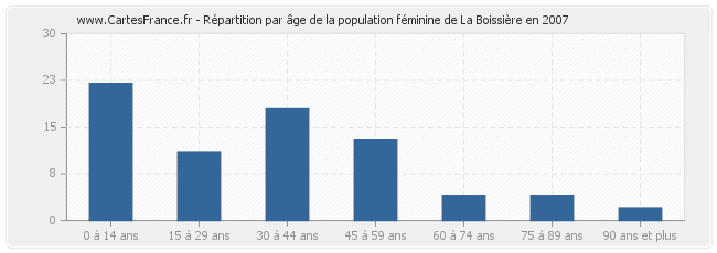 Répartition par âge de la population féminine de La Boissière en 2007